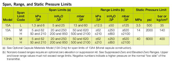 model 13a 15a 13ha span range static pressure limits