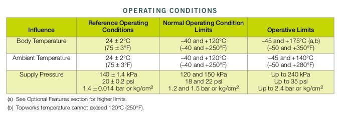 model 13a and 15a operating conditions