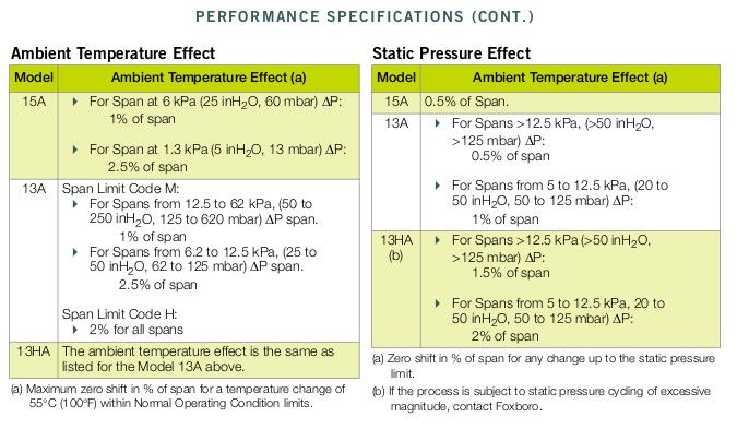 model 13a and 15a performance specifications