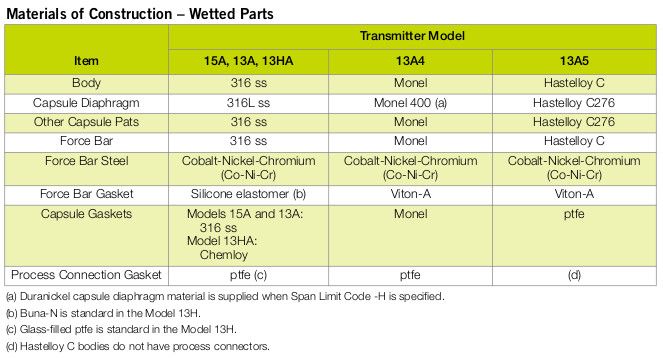 model 13a and 15a physical specifications